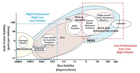 Inertial navigation is the process of calculating the position and velocity of a body (such as an aircraft) from self-contained accelerometers and gyroscopes. . Gyro bias stability